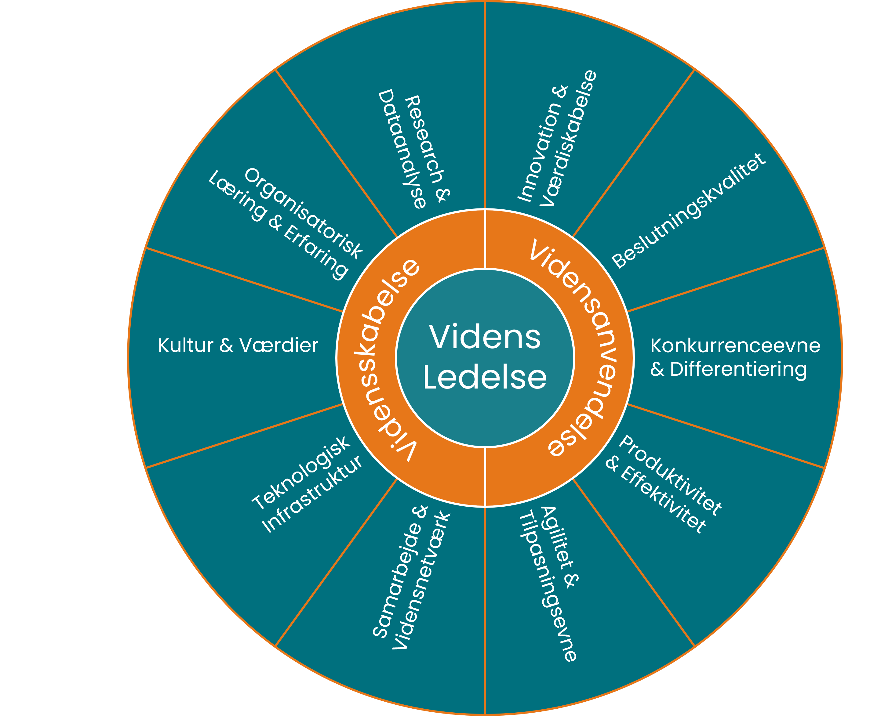 Cogrounding Vidensledelsesmodel